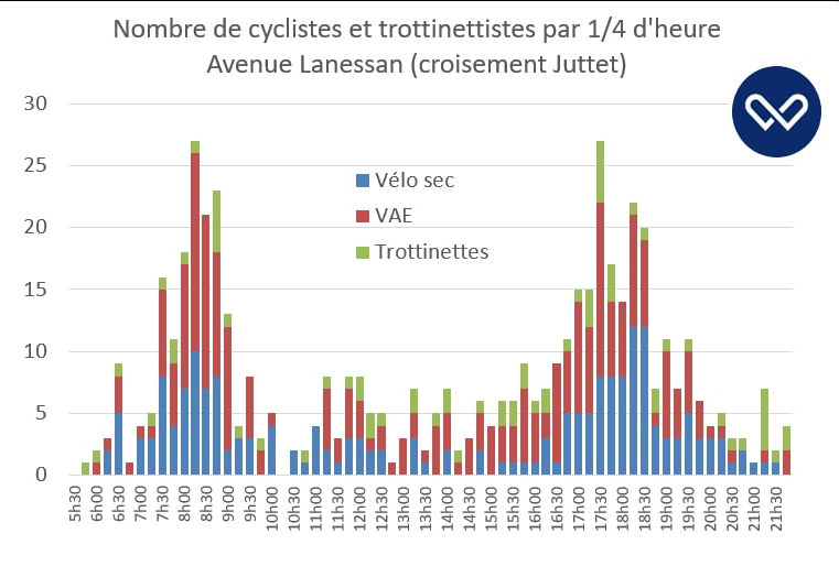 ChampagneVelo's tweet photo. Et voici les résultats 📣 !!  514 cyclistes ou trottinettistes ont emprunté la partie centrale de l'avenue Lanessan à Champagne au Mont d'or dans la journée d'hier. Ils se répartissent comme suit 👇. Encore un immense merci 🙏 à nos bénévoles. https://t.co/7jsqihQh6s