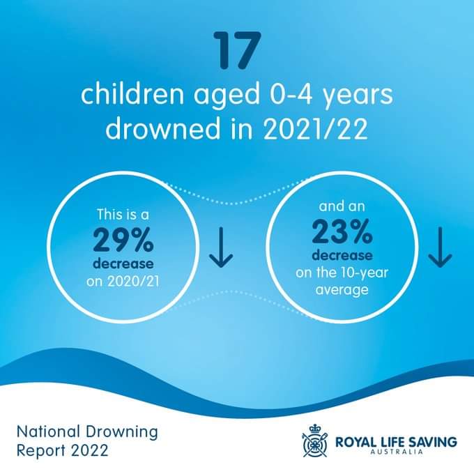 BReadyFirstAid's tweet photo. Sadly, 17 children aged 0-4 years lost their lives to drowning in 21/22. From Royal Life Saving Society - Australia

 #emergency #aed #AED #CPR #defibrillator #breadyfirstaidtraining #BReadyfirstaid #cprtraining #drowningreport #drowning #royallifesavingaustralia https://t.co/DgpCje9kbQ