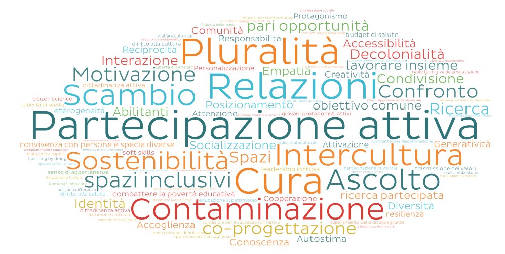 Officinaedu's tweet photo. In attesa della prossima #Officina #Educazione a #dicembre eccoci su @IndireSocial https://t.co/gBusPdBSSj @CNRIrpps @CNRsocial_ https://t.co/wXIWYCmjgO