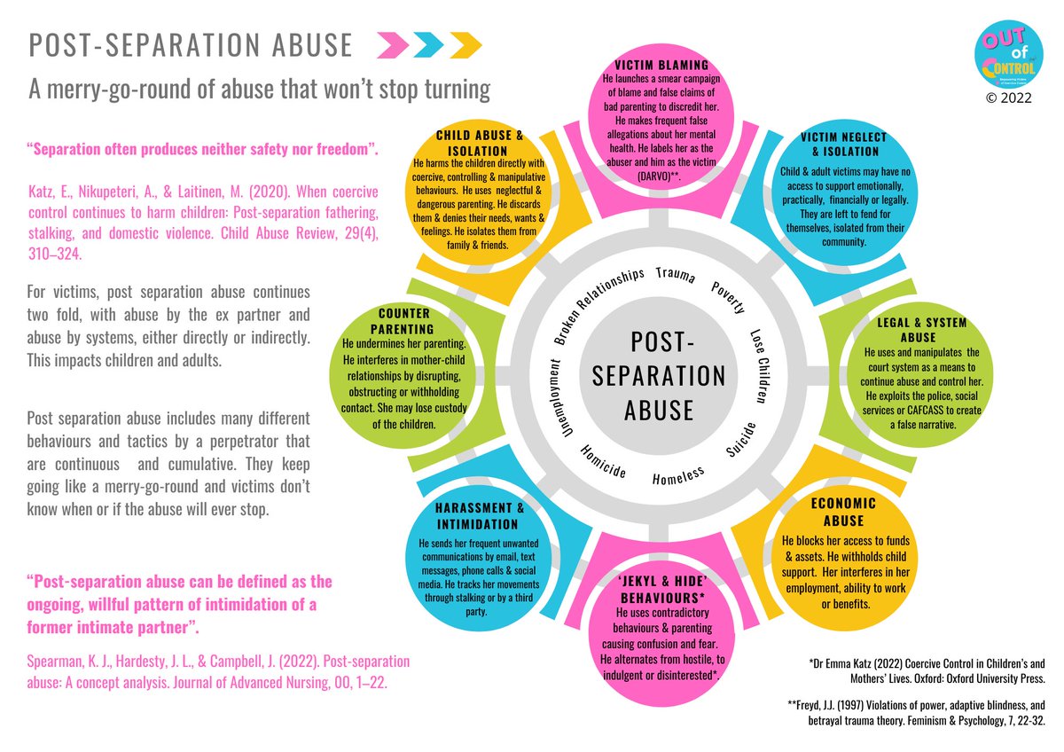 outofhiscontrol's tweet image. Coercive control and other types of domestic abuse do not stop at the point of separation. Post separation abuse is real.