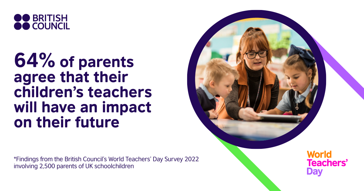 To mark #WorldTeachersDay we surveyed parents of UK school children. The poll asked parents about the school curriculum, teachers, and how modern schools differed to their own.  Here are some of the top findings: 
🧵1/4