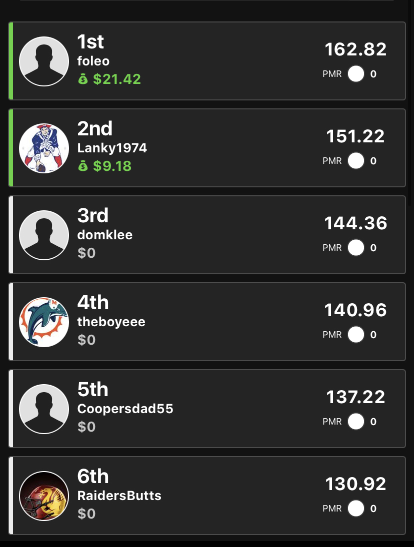 Warrior Bowl (@warriorbowl) on Twitter photo Congratulations to <a href="/PaulLancaster_/">Paul Lancaster</a> on coming 2nd in last weeks #WBDFS contest 👍
We won't dwell on who very luckily came first 👎
Still no one can top @kingclover16's high score of 210.42 from week 1 which is still the mark to beat for a #WB2023 guaranteed invite Congratulations to <a href="/PaulLancaster_/">Paul Lancaster</a> on coming 2nd in last weeks #WBDFS contest 👍
We won't dwell on who very luckily came first 👎
Still no one can top @kingclover16's high score of 210.42 from week 1 which is still the mark to beat for a #WB2023 guaranteed invite