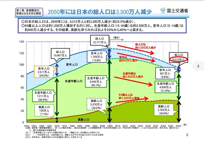 日本の総人口は30年後に9,500万人&hellip; 「もし私が日本の若者なら他の国への移民を考える」 Mahathir=マハティール マレーシア元首相 国の人口が減少し高齢化することはその国が衰退へと向かっている事を意味する。日本はいま世界で何の変哲もない平凡な国へと向かってる。最終的には人口問題が最大の課題<a href="/tag/16personalities"class="tags"><span>#16personalities</span></a>