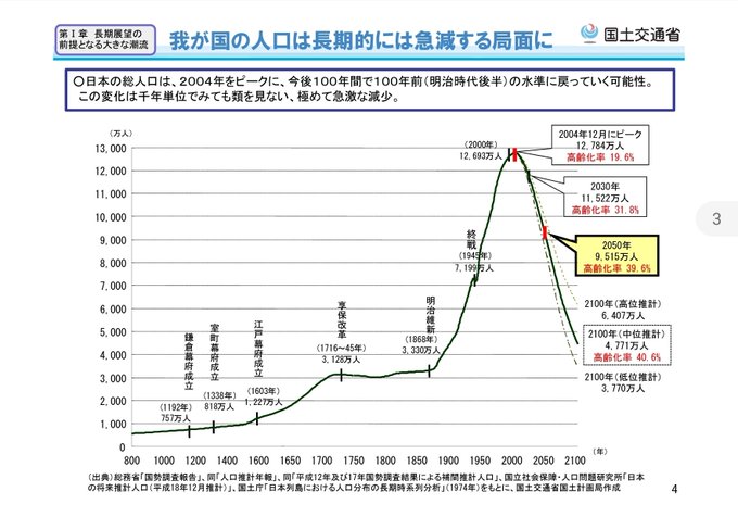 日本の総人口は30年後に9,500万人&hellip; 「もし私が日本の若者なら他の国への移民を考える」 Mahathir=マハティール マレーシア元首相 国の人口が減少し高齢化することはその国が衰退へと向かっている事を意味する。日本はいま世界で何の変哲もない平凡な国へと向かってる。最終的には人口問題が最大の課題