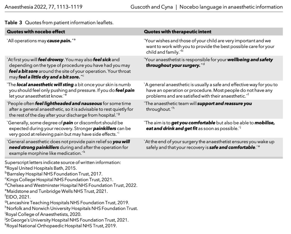 ๐๐ฏ๐ข๐ฆ๐ด๐ต๐ฉ๐ฆ๐ด๐ช๐ข (@anaes_journal) on Twitter photo ๐In a sample of 42 anaesthesia-related patient information leaflets or websites, <a href="/LaylaGuscoth/">Layla Guscoth</a> found that negatively loaded (nocebo-type) words were used twice as often as therapeutic terms.
'Pain' was the second most common term. #FreeForAWeek
๐โฆ-publications.onlinelibrary.wiley.com/doi/10.1111/anโฆ ๐In a sample of 42 anaesthesia-related patient information leaflets or websites, <a href="/LaylaGuscoth/">Layla Guscoth</a> found that negatively loaded (nocebo-type) words were used twice as often as therapeutic terms.
'Pain' was the second most common term. #FreeForAWeek
๐โฆ-publications.onlinelibrary.wiley.com/doi/10.1111/anโฆ