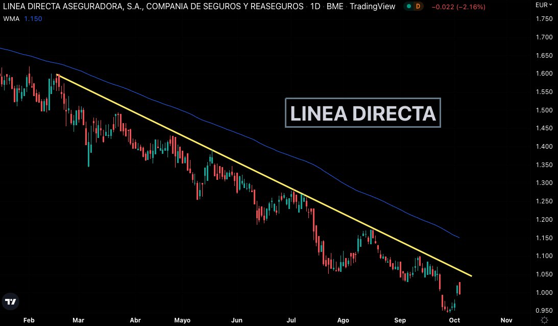 fede_rm's tweet photo. Bolsa 🇪🇸 #LINEADIRECTA $LDA #LDA
Bonita tendencia bajista. ¡ De manual !
#inversion #Trading #InvierteConExito
👉 RT para los compis https://t.co/rcBMwIOu4l