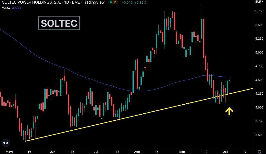 fede_rm's tweet photo. Bolsa 🇪🇸 #SOLTEC $SOL #SOL
Sigue la línea de tendencia. Superar la WMA es clave.
#inversion #Trading #InvierteConExito
👉 RT para los compis https://t.co/7afQyBCFok