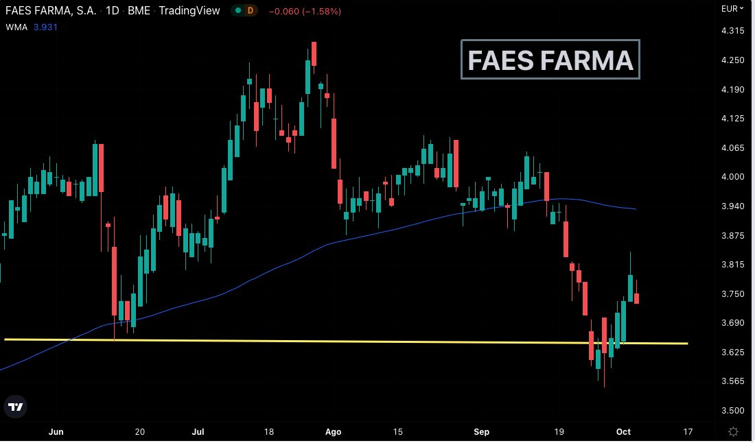 fede_rm's tweet photo. Bolsa 🇪🇸 #FAESFARMA $FAE #FAE
Recupera el soporte. Pero aun le queda mucha recorrido para alcanzar su media móvil. Por ahora, parece más bien un rebote dentro de en una tendencia bajista.
#inversion #Trading #InvierteConExito
👉 RT para los compis https://t.co/xrsnBv9buq