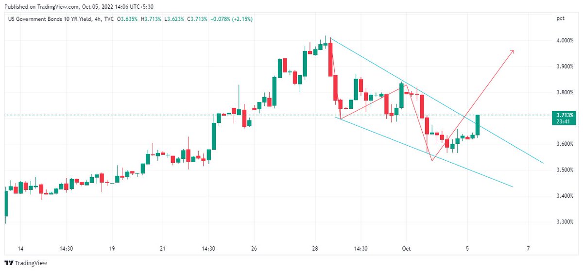 RamTraderSpot's tweet photo. #Nifty #Nifty50 #India #India50 #SGXNIFTY #SPX #SPY #SP500 #US500 #E_mini #US100 #Gold #XAUUSD #WTI #CrudeOIL

Market Update:

Bull show is over, US10Y turned Bullish, meanwhile Nifty, SPX, Gold got strong rejecting too. Blood Bath incoming

**Likse**Follow**Retweet** https://t.co/JRbkxz5A3j