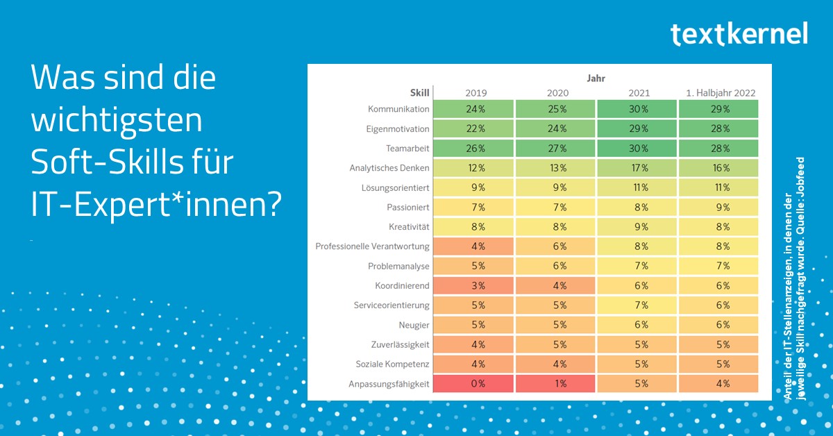 TextkernelDACH's tweet image. Diese Heatmap aus unserem aktuellen Job- und Skill-Barometer zeigt, welche Soft-Skills   in IT-Stellenanzeigen gefordert wurden und werden.

hubs.ly/Q01nqz5b0

#it #arbeitsmarkt #studie #stellenanzeigen