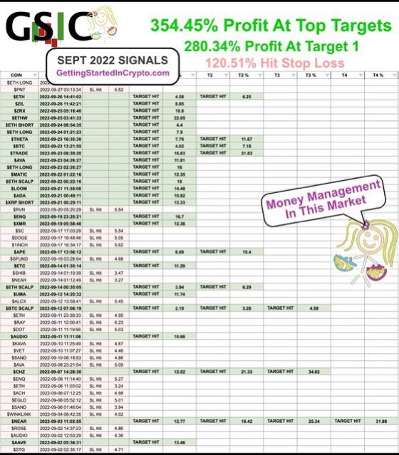CryptoAlerts111's tweet photo. 🤑⬇️AUGUST &amp; SEPTEMBER RESULTS🤑⬇️ https://t.co/HxIGMyRqyM