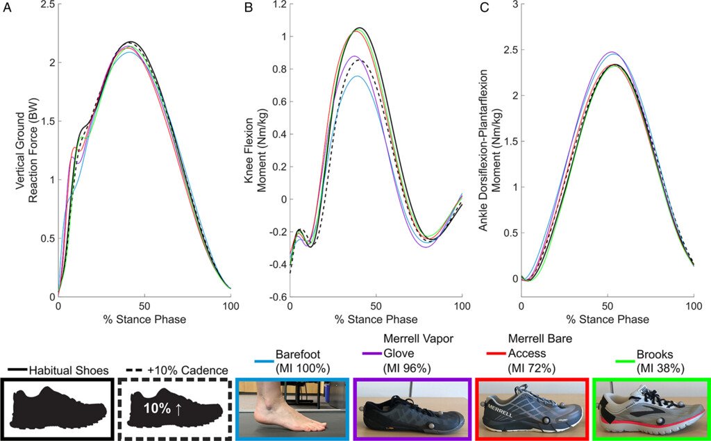Free to read through October!!

What are the immediate effects of footwear modifications on gait biomechanics in female Masters runners?

ps://doi.org/10.1123/jab.2021-0387 #biomechanics