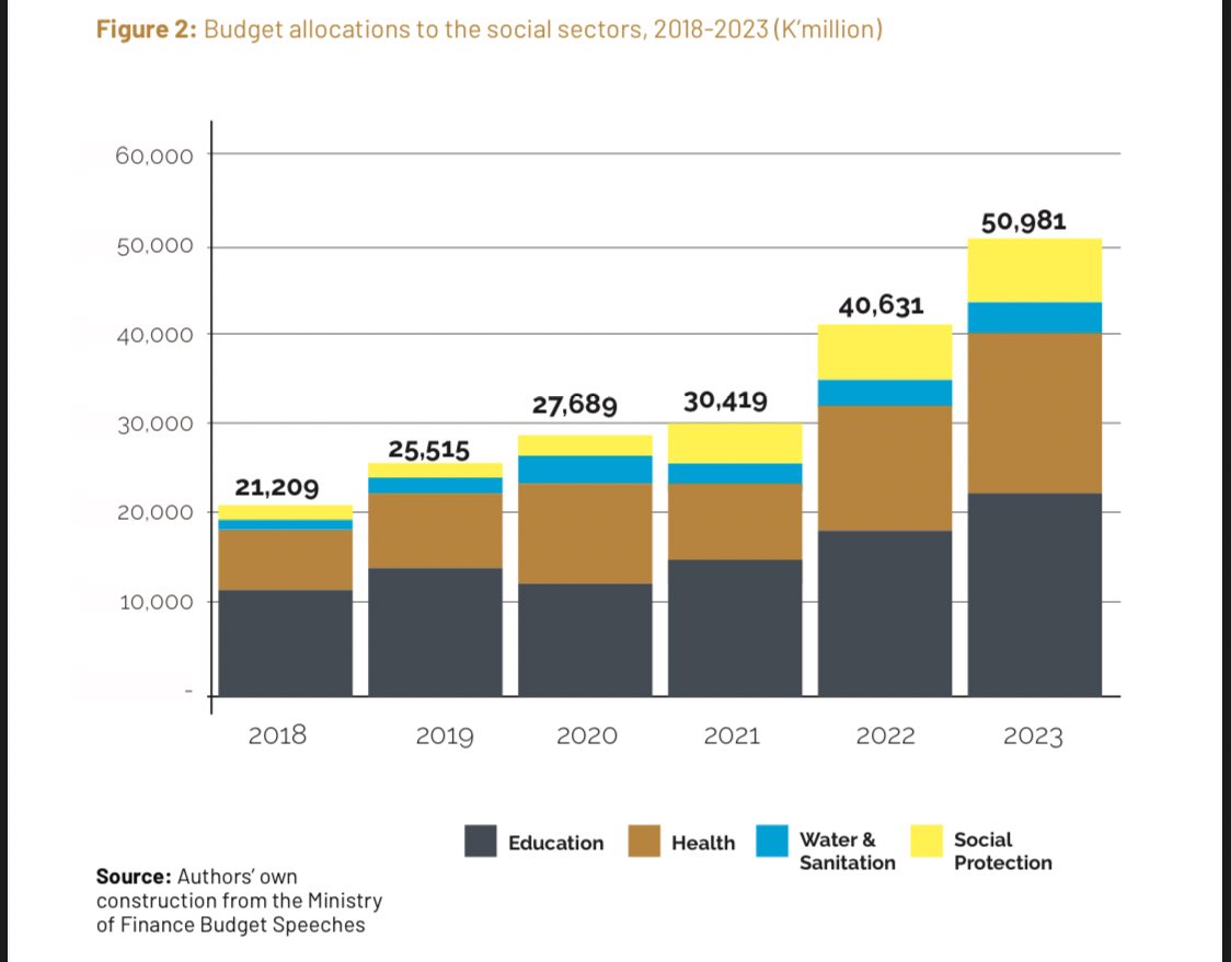 LeeWillards1's tweet photo. @Miselo_Bwalya  notes that the govt continues to increase allocation to the social sectors intended to safeguard livelihoods. This is at the backdrop of the improvement in the fiscal space following the @IMFNews program. @ZiparInfo @unicefzambia @UNDPZambia  #2023NationalBudget https://t.co/CZvVFXjyOx