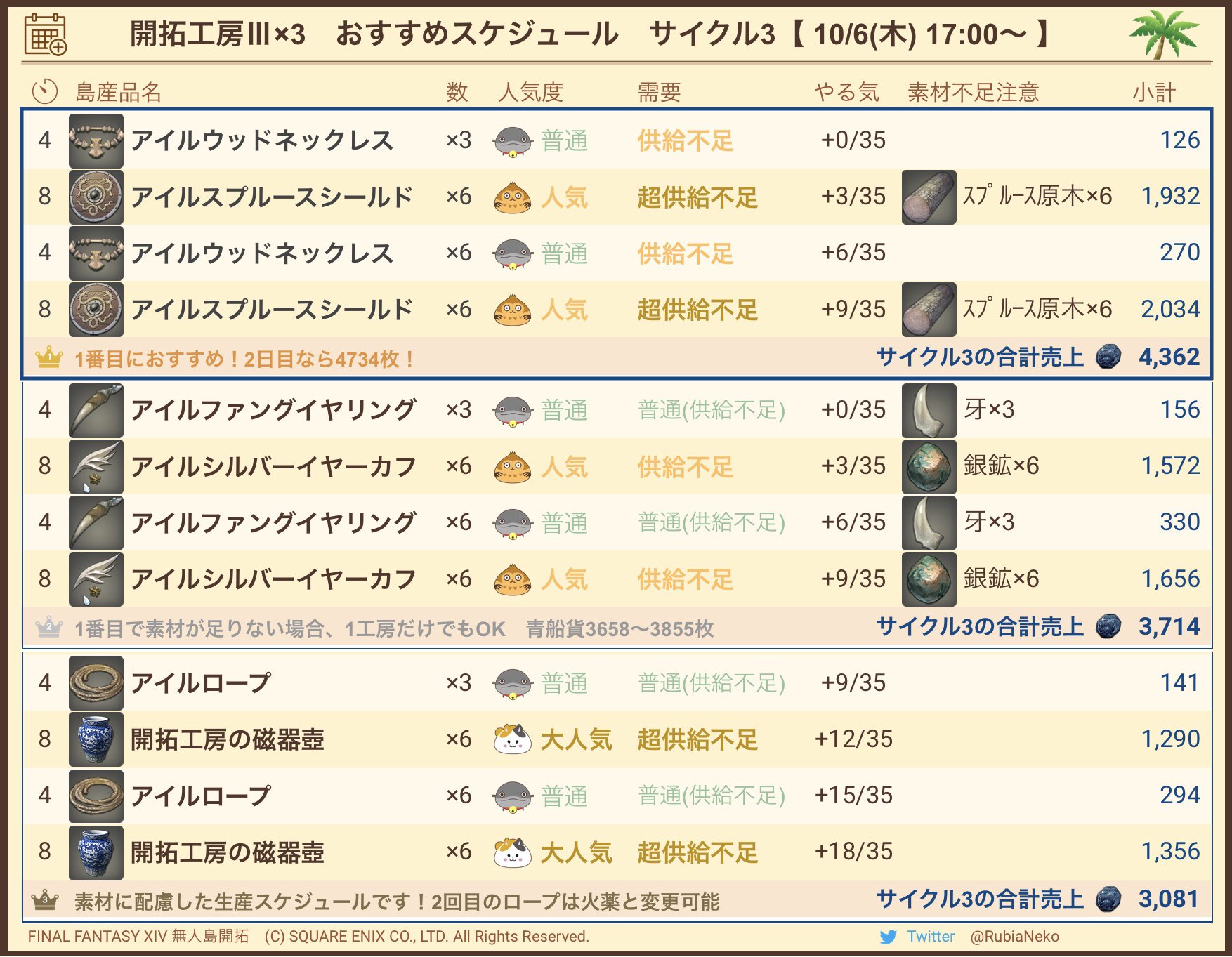 Rubianeko 槍鯖 無人島開拓 Ff14 開拓工房の島産品生産スケジュール 3サイクル 10 6 木 17時 おすすめ 4 ウッドネックレス 8 スプルースシールド 4 ウッドネックレス 8 スプルースシールド 3工房 4362 昨日のお休みは吉と出るかな 素材不足注意