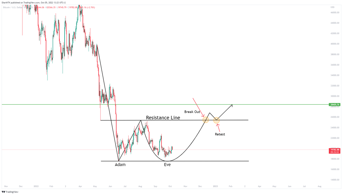 BTC 1D TF - Kjo pattern eshte Adam&amp;Eve, pothuajse gjith kjo pattern ka sukses edhe per momentin eshte ne Daily Timeframe, ne qoftese realizohet kjo pattern targetin e keni ne chart.

#crypto #bitcoin #cryptocurrency #blockchain #ethereum #btc #forex #trading #money #cryptonews