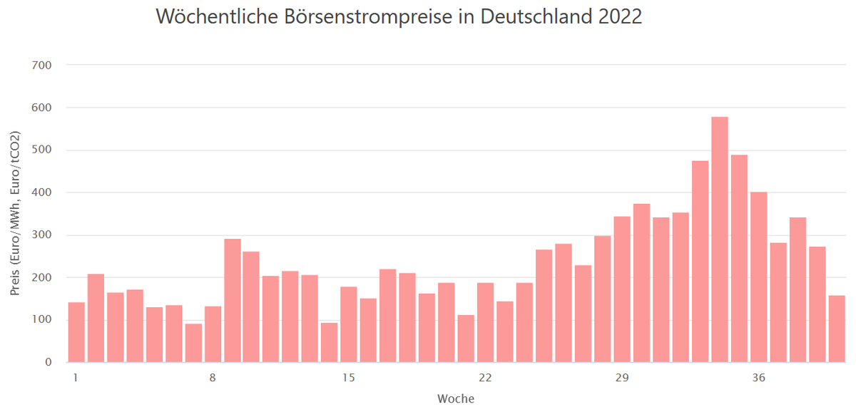 VQuaschning's tweet photo. Gute Nachrichten von der Strompreisfront: Sinkende Gaspreise und mehr Wind haben die Börsenstrompreise ordentlich gedrückt. Hoffen wir mal auf einen stürmischen Herbst im wörtlichen Sinne. Denn zu hohe Strompreise sind schlecht für die Energiewende. @energy_charts_d https://t.co/T6XbCx7lON