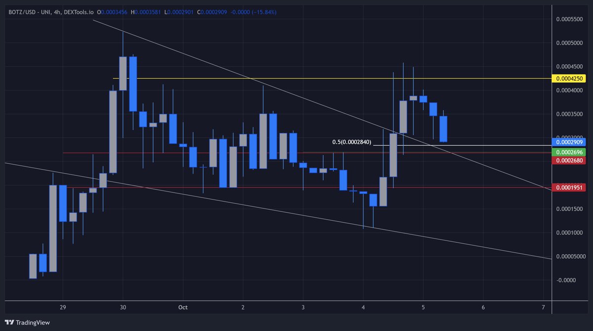 kingjunkie1st's tweet photo. $BOTZ 

Has broken out with higher highs so happy to speculate

If it starts cancelling those ideas then it negates higher targets also

Close below top red line im out....

Technically its still okay until bottom red line

I like the project, but i only ride momentum https://t.co/ZWysmx9HwA
