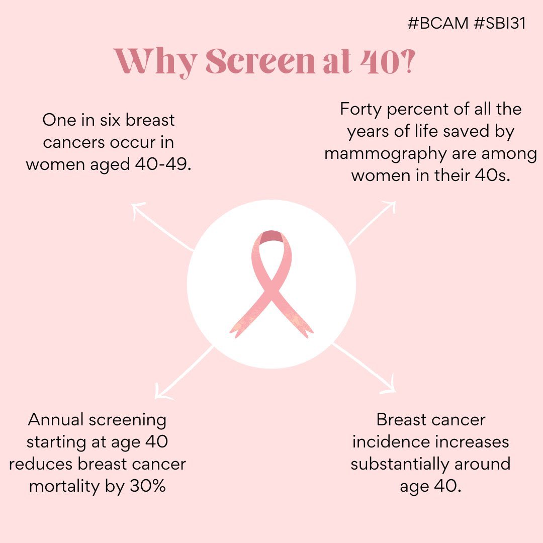 Did you know that breast cancer risk increases substantially around age 40? This is why <a href="/RadiologyACR/">American College of Radiology</a> and <a href="/BreastImaging/">Society of Breast Imaging</a> recommend women at average risk begin annual screening at 40. #40not50 #EndTheConfusion