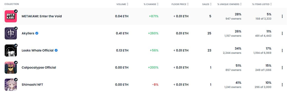 The holders in <a href="/MetakamiNFT/">METAKAMI™</a> is really strong. 158 listing out of 3333 wow