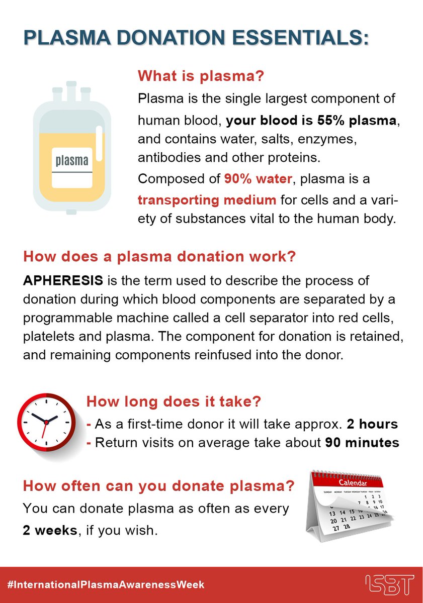 ISBTCO's tweet photo. This week marks #InternationalPlasmaAwarenessWeek and we would like to highlight the importance of #plasmacollection.
Have you ever donated plasma? Let us know in the comments below 👇
Remember that there is no replacement for source plasma - it can't be manufactured in a lab. https://t.co/Mbcj9DtQd6