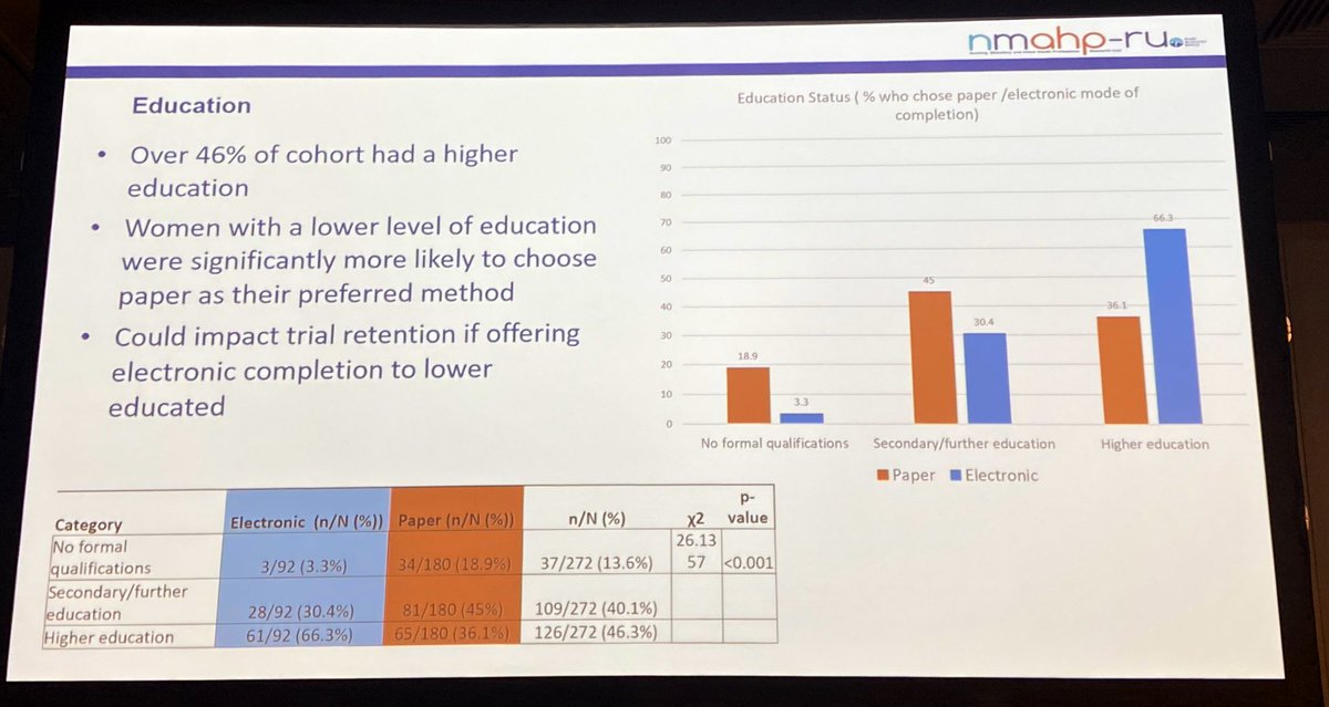 Lindsey Masters (@lkmasters) on Twitter photo Which factors affect participant choice of electronic vs paper pt-reported outcomes & how did the pandemic further affect this choice? Really interesting results from <a href="/KirsteenGoodman/">Kirsteen Goodman</a> @NMAHPRu #ICTMC2022 Which factors affect participant choice of electronic vs paper pt-reported outcomes & how did the pandemic further affect this choice? Really interesting results from <a href="/KirsteenGoodman/">Kirsteen Goodman</a> @NMAHPRu #ICTMC2022