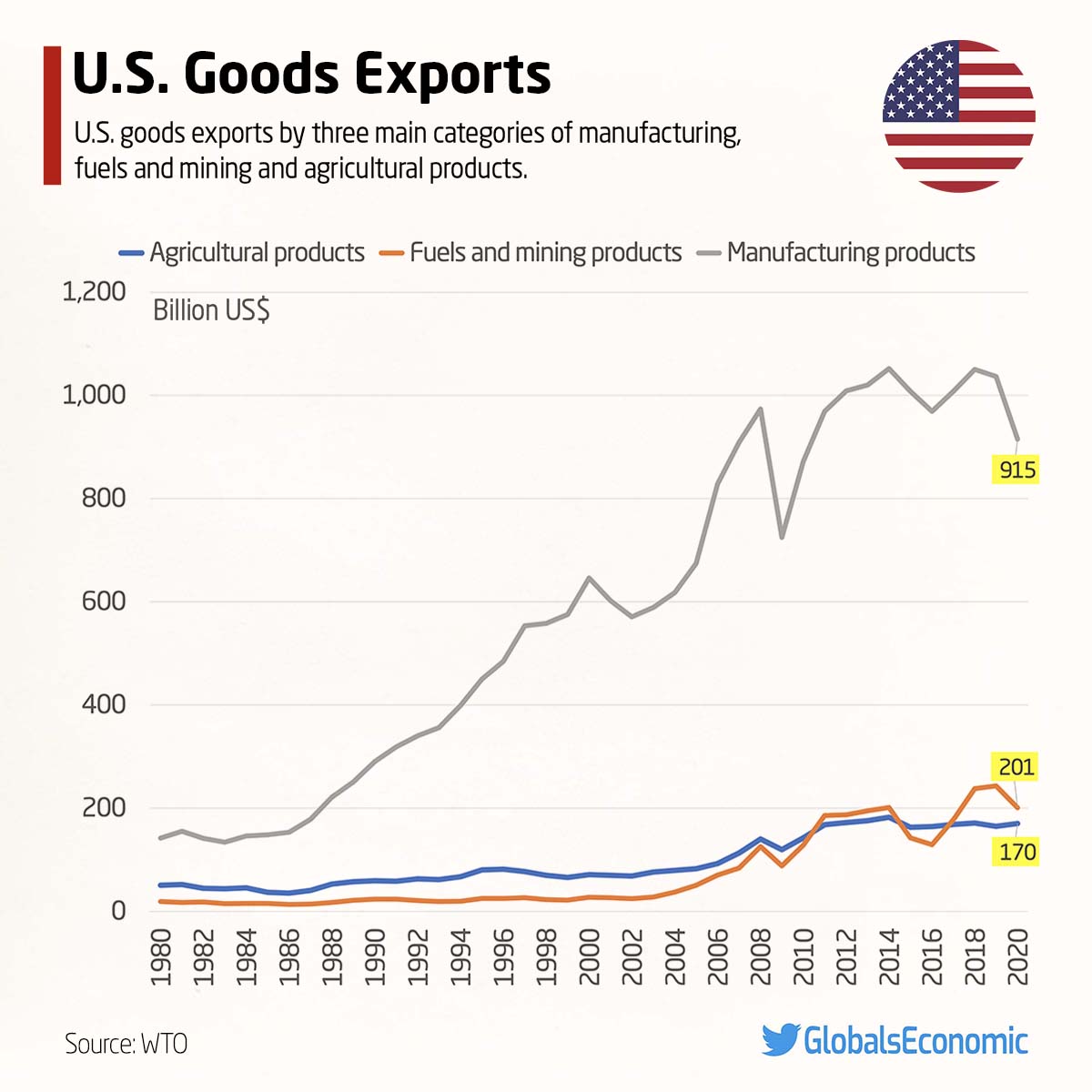 GlobalsEconomic's tweet photo. 📈 U.S. Goods Exports
U.S. goods exports by three main categories of manufacturing, fuels and mining and agricultural products.
#USA #Trade #Goods #Export #USTrade #USExport #Manufacturing #Agricultural #Fuel https://t.co/61sOcPPqNO