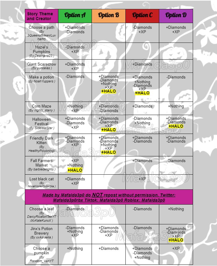 Maf on X: ⚠️UPDATE 2- HALLOWEEN 2022 FOUNTAIN ANSWERS🔮🕸 As promised,  here is the most recent update of my chart! Sadly haven't discovered any  halo options for 2 stories out of the