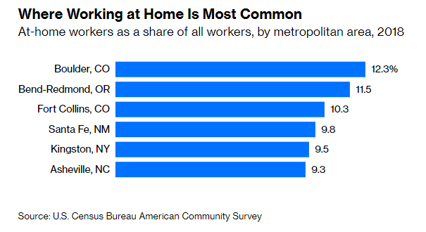 foxjust's tweet photo. Metro Boulder was No. 1 before the pandemic too, followed by four other smallish, scenic metros (this is from a column I wrote in 2019) https://t.co/B0grGnvKpZ https://t.co/WVg7N5VR9G