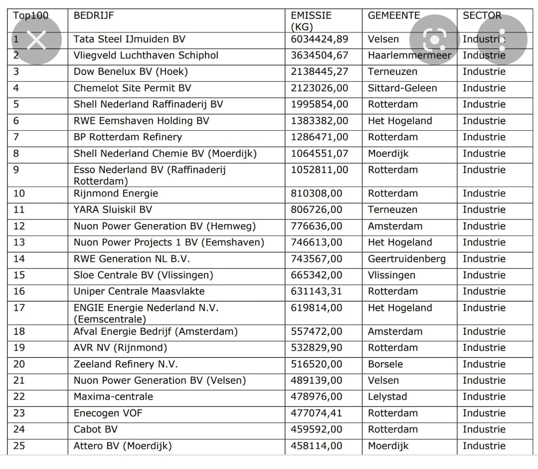 De grootste uitstoters op een rij........en taraaaa geen boeren op die lijst!