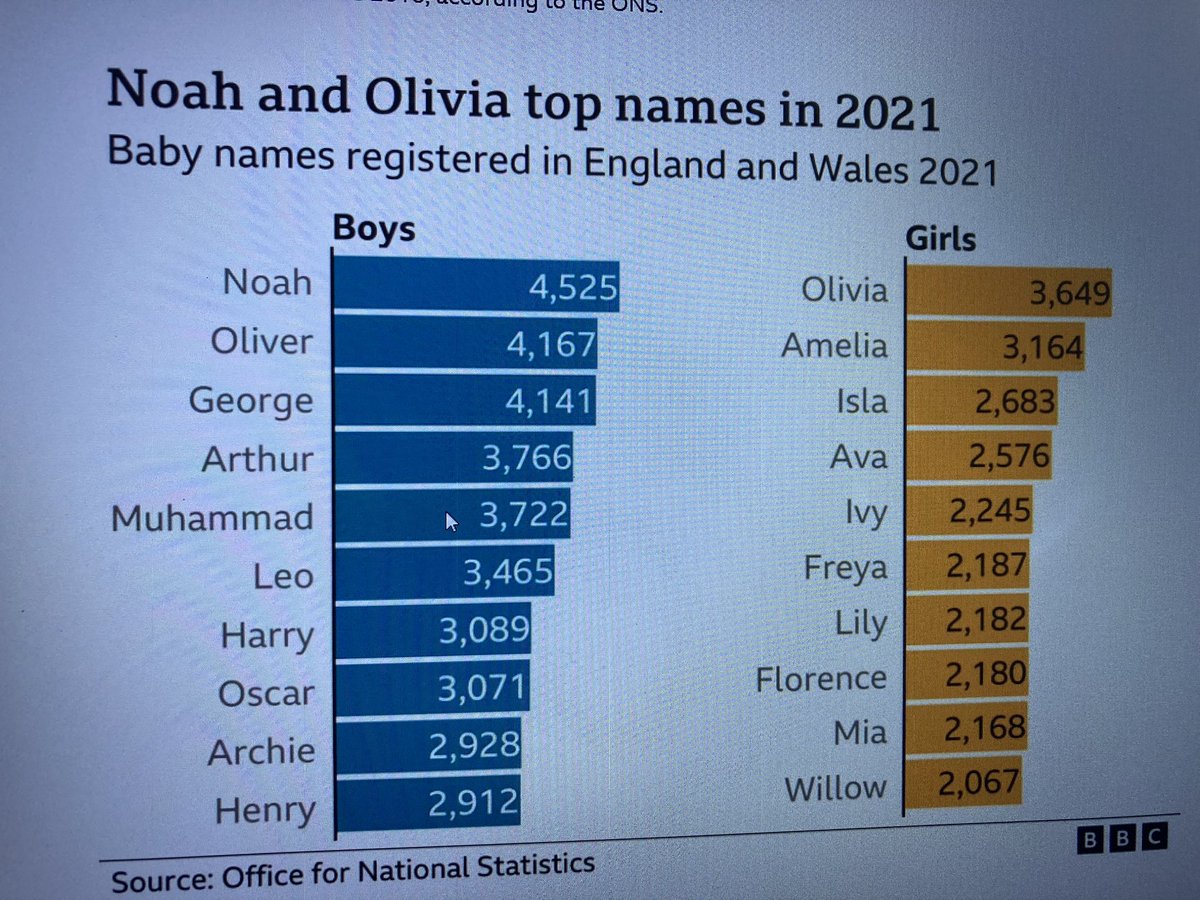 ChrissyWexler's tweet photo. The name Muhammad was the fifth most popular boys’ name in 2021. How long before it is #1? 🙄😫🤬 https://t.co/oNLovVIBpo