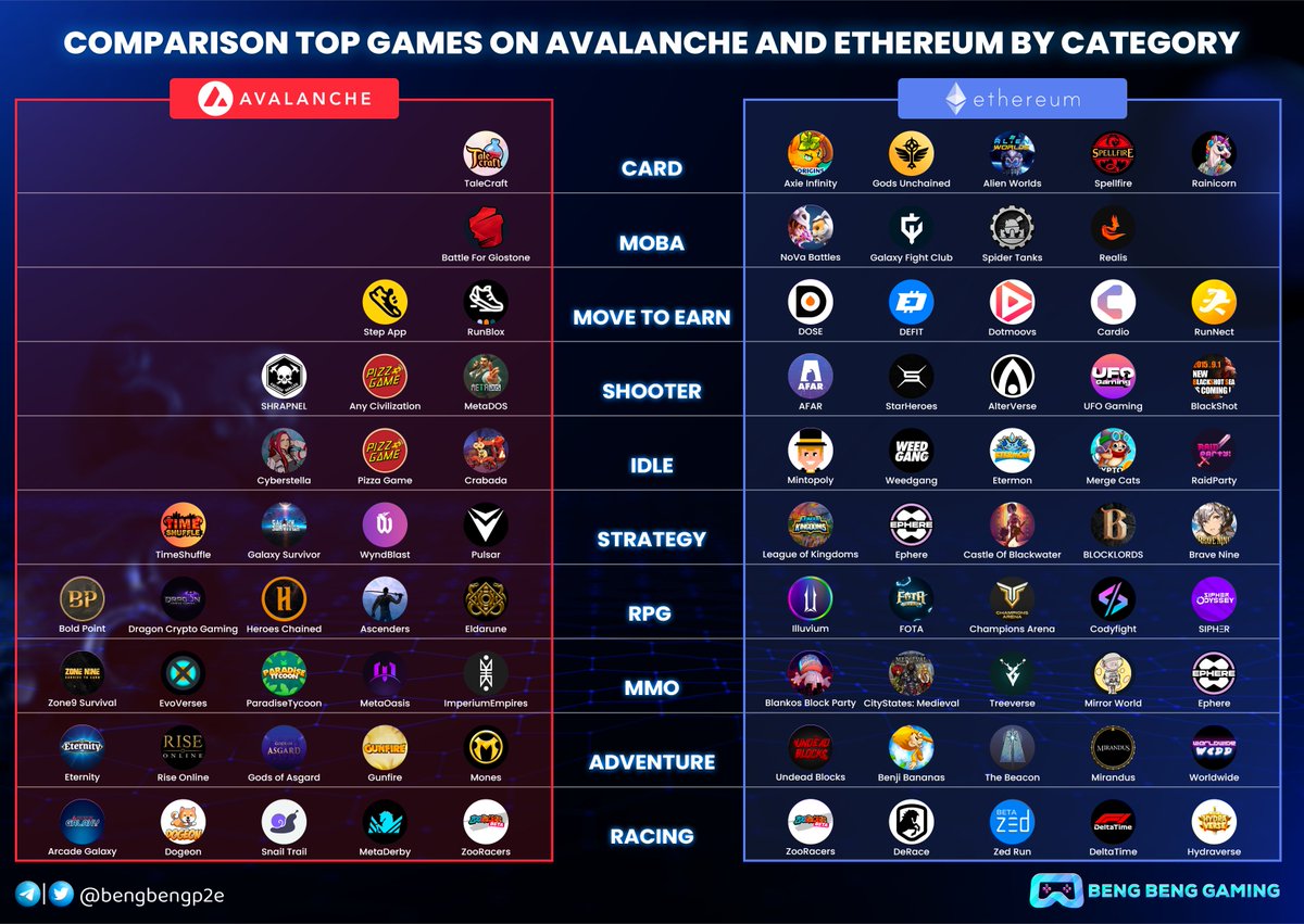 🔥COMPARISON TOP GAMES ON @avalancheavax AND <a href="/ethereum/">Ethereum</a> BY CATEGORY🔥

Pick one game that you like most in each blockchain 👇👇👇