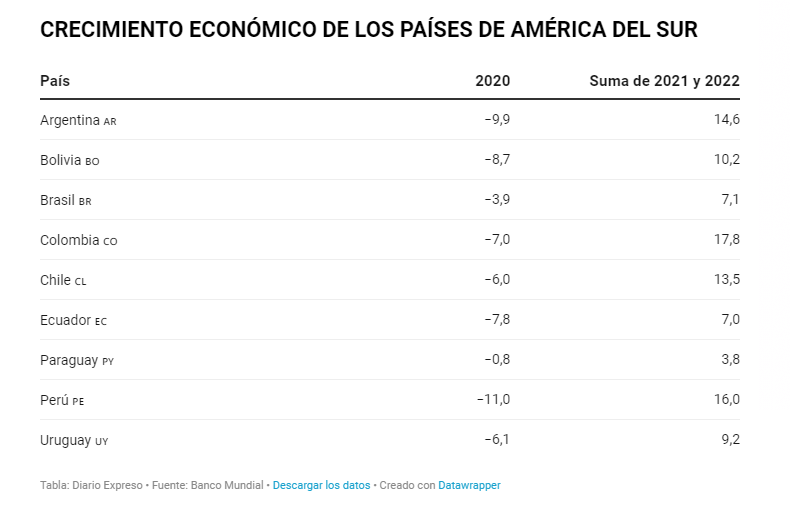 ALBERTOACOSTAB's tweet photo. TODOS los países de la región ya superaron la pandemia...su PIB ya supera la caída del 2020.

Con EXCEPCIÓN de Ecuador...que este año todavía no logrará que su PIB regrese a los niveles de 2018 o 2019.

La ÚNICA SALIDA es impulsar cambios estructurales para impulsar la INVERSIÓN. https://t.co/eGZDIiIPsQ