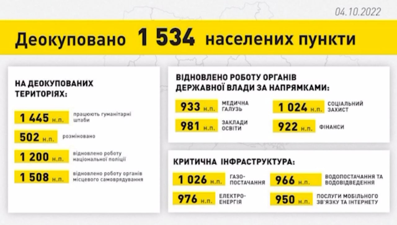 ЗСУ звільнили понад 1500 населених пунктів країни