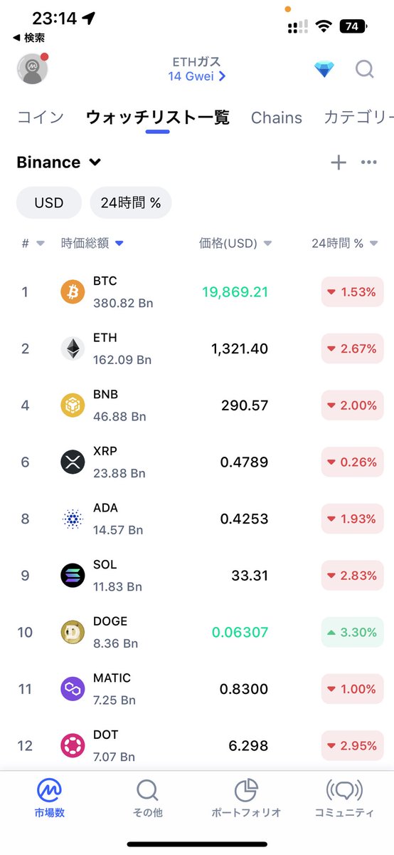 仮想通貨100日間チャレンジ12日目！
含み益が同じ位になってますね。

【100日間100ドルBinance自動投資】
投資額 $1,200
評価額 $1,213
【100日間10,000ドル Web3貸付】
貸付額 $10,000
評価額 $10,011