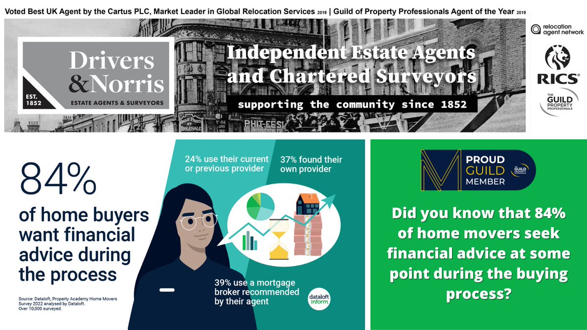 Based on <a href="/dataloftuk/">Dataloft | A PriceHubble company</a> figures, asking for financial advice is an integral part of the🏡buying process! More details here👉bit.ly/3fxW3TA👀Estate agents' advice is crucial here @GuildProperty colleagues <a href="/MossProperties/">Moss Properties</a> <a href="/hoddersonline/">Hodders</a> <a href="/BryanandKeegan/">Bryan & Keegan</a> <a href="/greyandco/">Grey & Co</a> <a href="/askproperty/">Roseberry Newhouse</a>