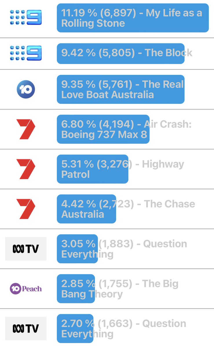 SteveMolk's tweet image. I reckon @Channel10AU have a keeper. #TheRealLoveBoatAU #IndicationOnly