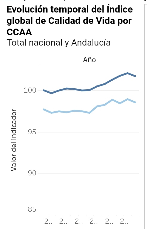 La "paradoja de la felicidad andaluza" que siempre hemos defendido se corrobora por el El indicador Multidimensional de Calidad de Vida del <a href="/es_INE/">INE España</a>. Andalucía es la última C.A. de #España en calidad de vida. (Salud, trabajo,educación)
👇Lo que nos dicen.  👇La realidad