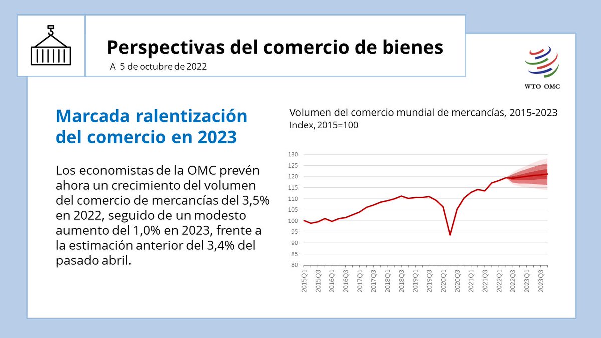 ÚLTIMA HORA: La OMC revisa a la baja su previsión de crecimiento del comercio para 2023, hasta el 1% desde el 3,4% previsto en abril, debido a las diversas perturbaciones que afectan a la economía mundial. El crecimiento del comercio en 2022 será del 3,5%. wto.org/spanish/news_s…