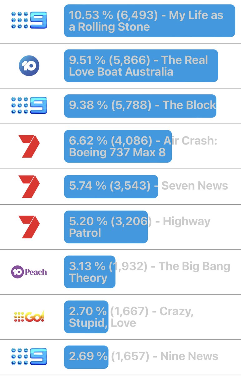 SteveMolk's tweet image. Finished strong. #TheRealLoveBoatAU #IndicationOnly