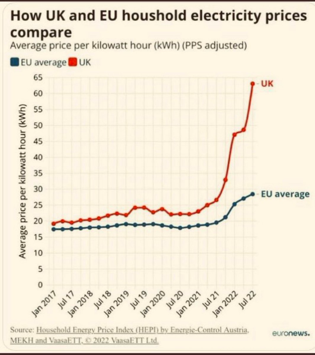Truss: " We are doing more in this country to protect people from rising energy bills than any other country in Europe."

Other countries in Europe: