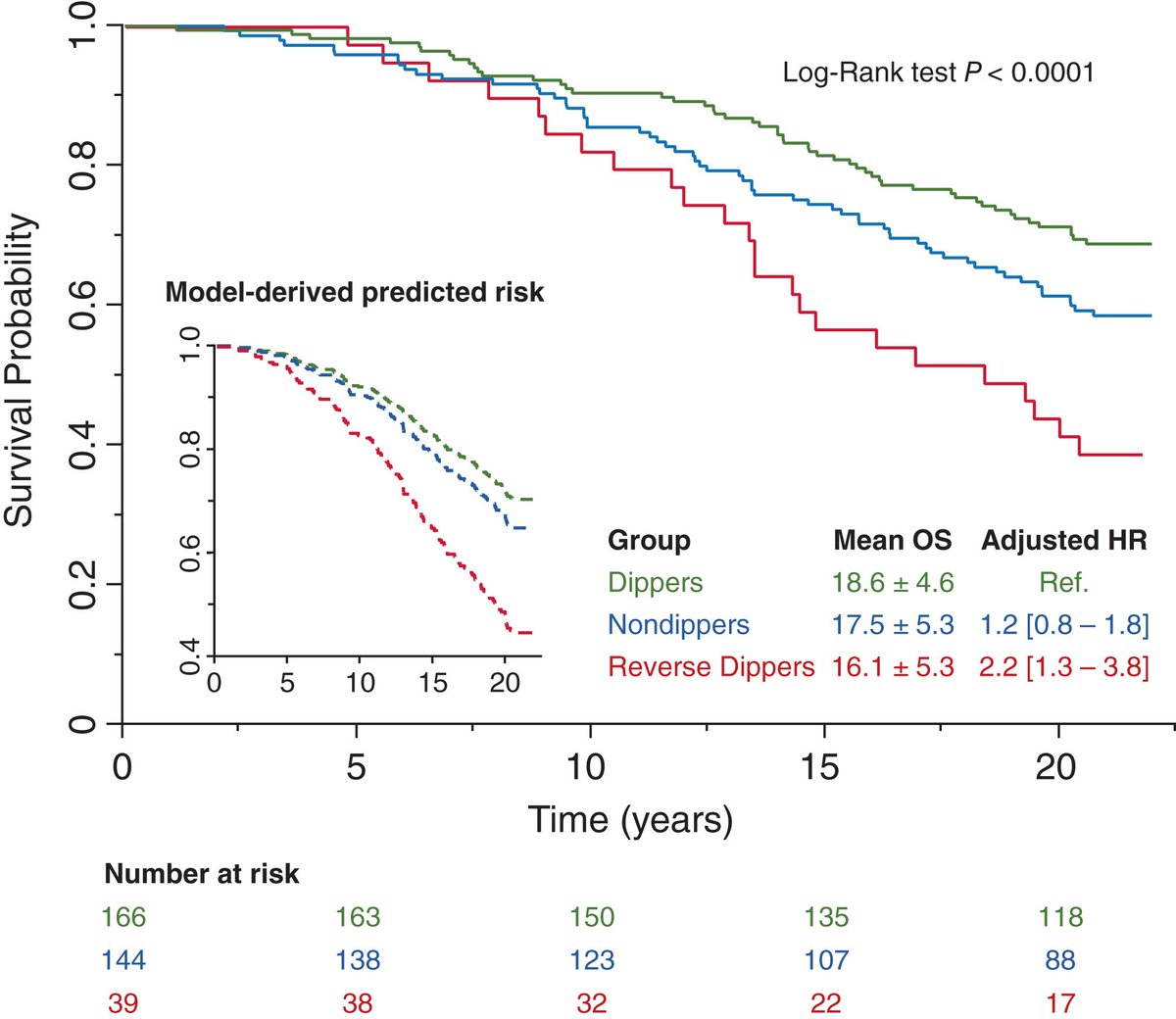 Blood pressure rising at night more than doubles the mortality risk in type 2 diabetes, results from a 21-year follow-up.

Out now on DOM! ➡️ doi.org/10.1111/dom.14… 
by <a href="/MartinaChiriac3/">Martina Chiriacò</a>  <a href="/LucaSacchetta94/">Luca Sacchetta</a> <a href="/dotLorenzoNesti/">Lorenzo Nesti</a> @DomenTric  

#diabetes #cardiovascular #hypertension