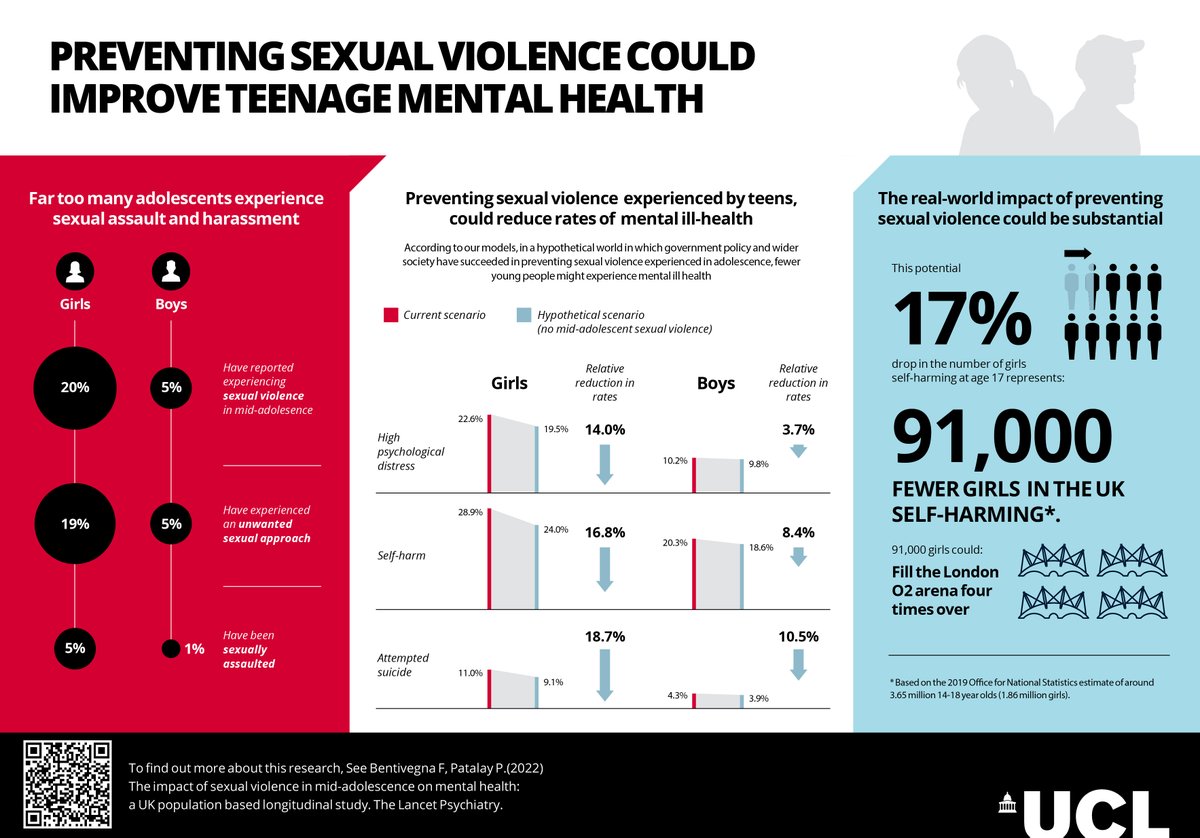 New paper @TheLancetPsych with @Fran_Bentivegna highlighting the impact of sexual violence experiences in mid-adolescence on #mentalhealth thelancet.com/journals/lanps… we need society/policy to do more to prevent teens (or anyone!) from these experiences! Summary infographic 👇