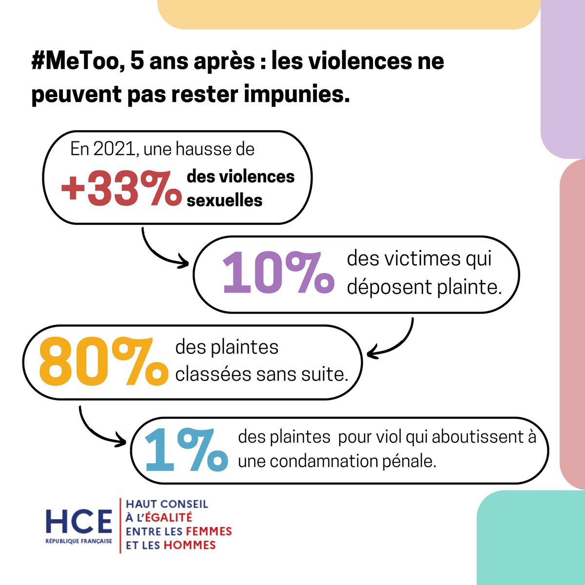 HCEfh's tweet photo. 📣5 ans après #MeToo 

Hausse de 33% des violences sexuelles, 80% de plaintes classées sans suite, condamnation pénale pour 1% des plaintes pour viol.

Il faut passer à l’acte II avec les moyens nécessaires, les violences ne peuvent pas rester impunies.

➡️https://t.co/1wf6tbe9o4 https://t.co/eGh2VGcPBt