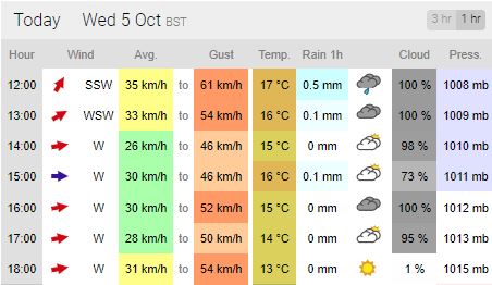 Due to strong winds/gusts and in the interest of staff and public safety, we've decided it best to close our kiosk today