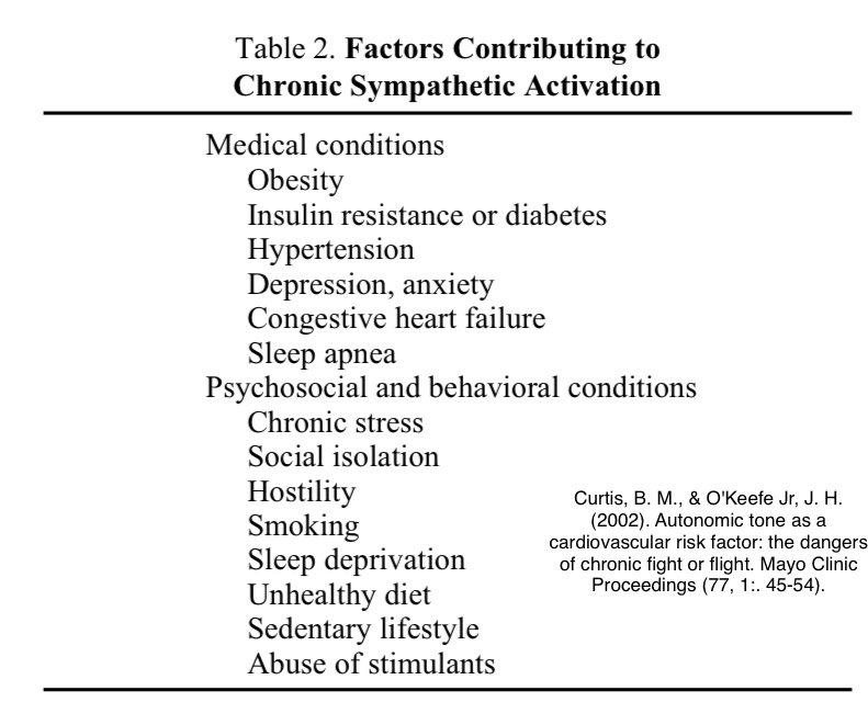 andrew_flatt's tweet image. Chronic ANS imbalance links each factor with heart disease, the leading cause of death worldwide. Typical lifestyles inhibit parasympathetic activity &amp;amp; its therapeutic effects. Thus, a key strategy to improve HRV is to address the specific factors that are suppressing it.