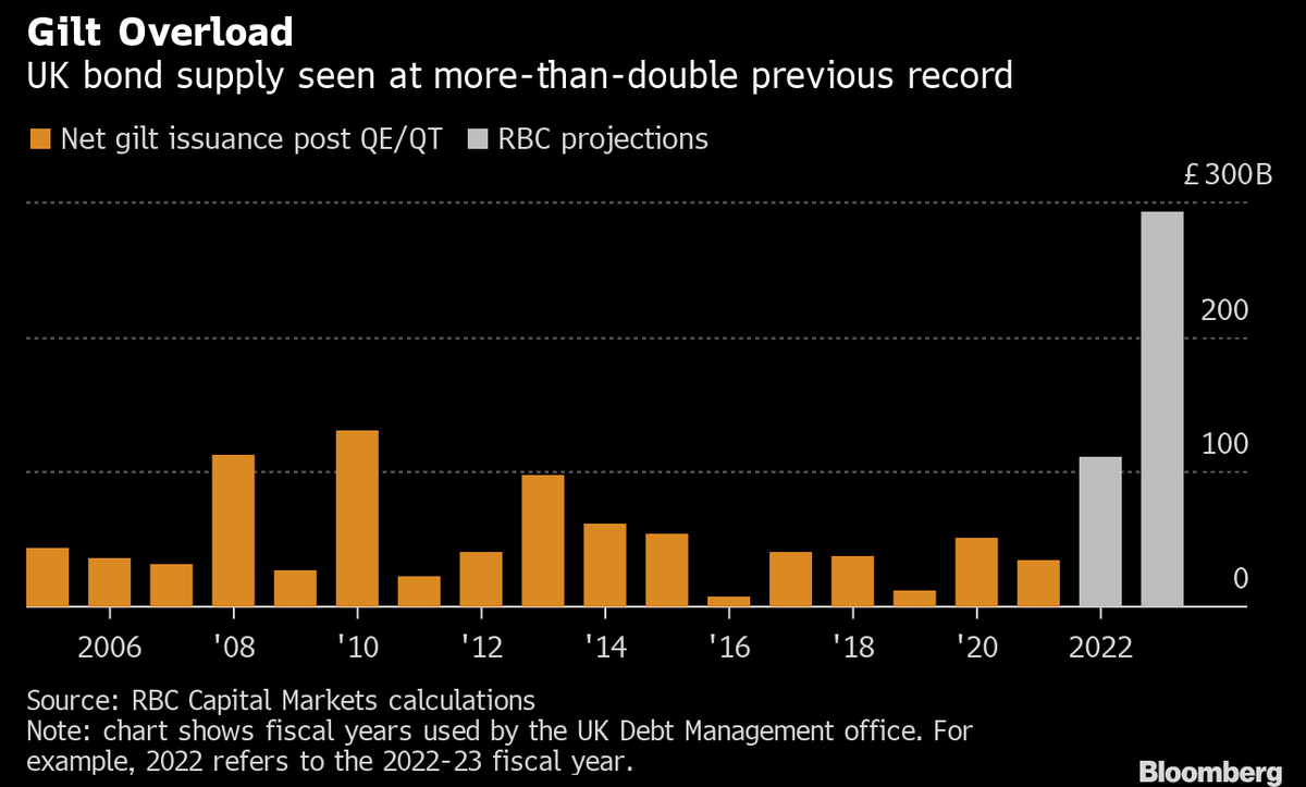 MaxDrake007's tweet photo. We're all going to be swimming in #Gilts - bring on the higher yields. https://t.co/tziKNgrcrd