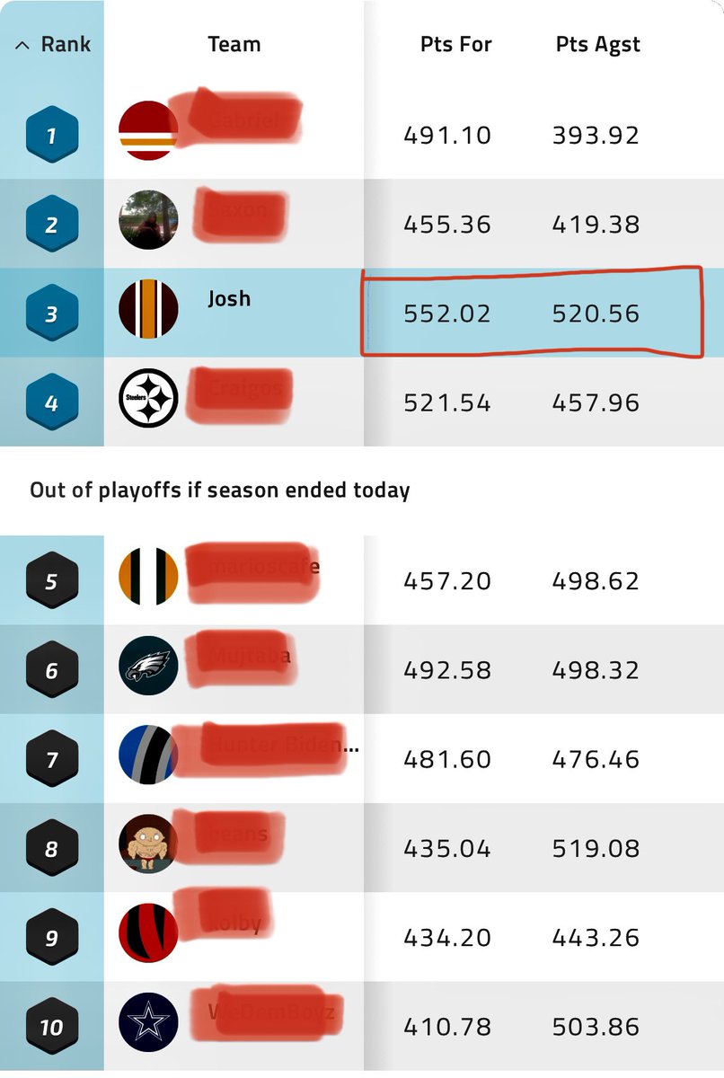 Percy_Woods's tweet photo. @DrakeFantasy Current record 3-1 with most points scored yet also the most points against. Weird https://t.co/KaX0a51o5Y