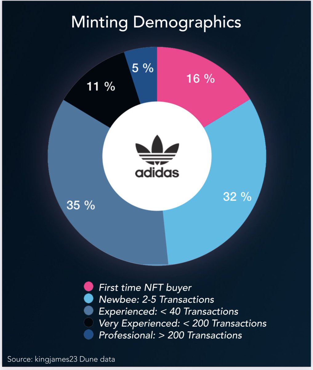 artegist's tweet photo. 🔍 #Pink - percentage of wallets that have never minted an NFT before. This is possibly the #IRL #community 
Most projects are projected to bring 10-25% new people into the space. The success in this category is driven by how well the brand uses #NFTs to deliver value
#lettuceweb https://t.co/LeDhPyClYT