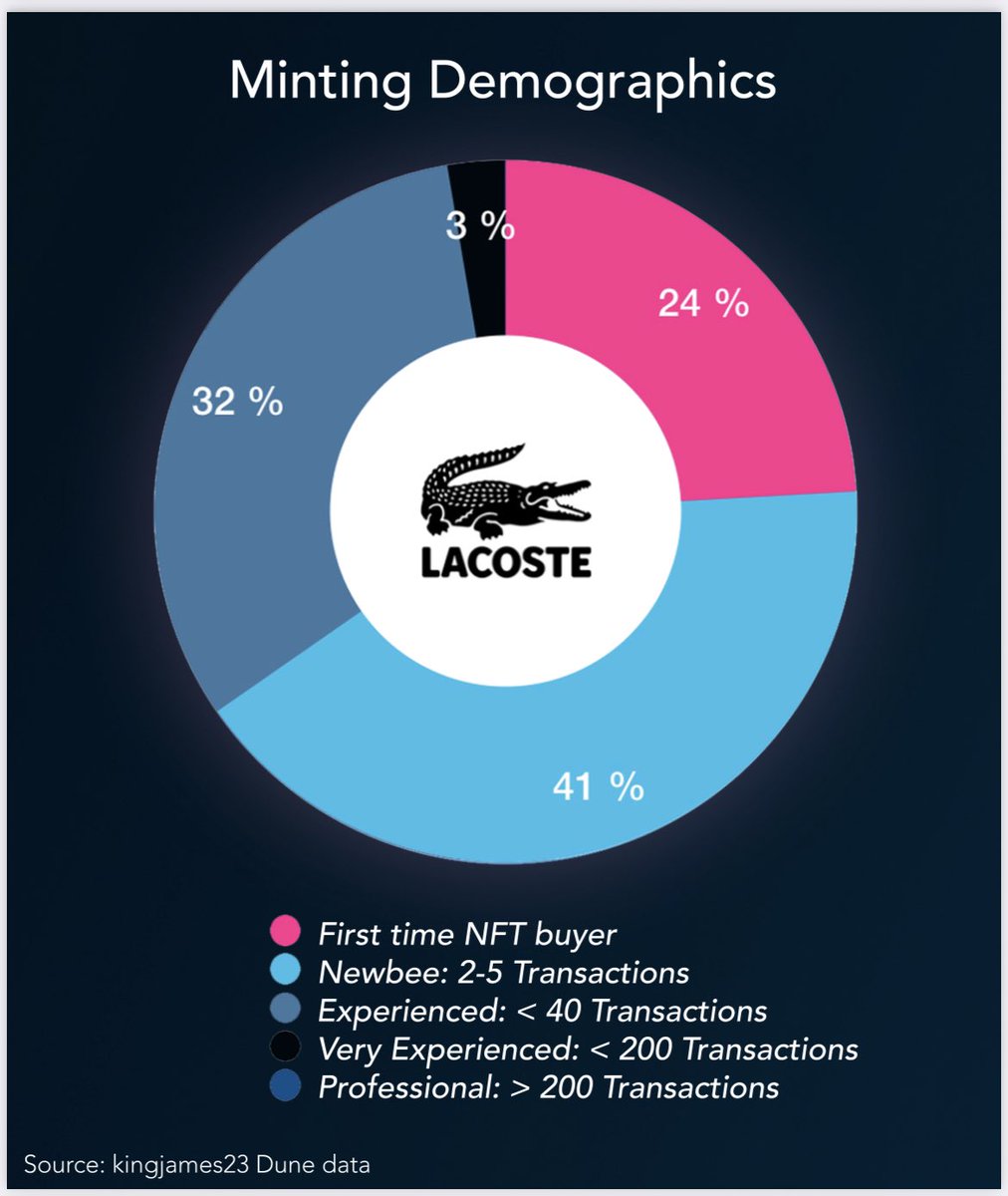 artegist's tweet photo. 👀 Let’s see the minting demographics of the #brandNFTs - &amp; minting experience of the #cryptowallets minting these brand tokens
#art #blockchain #nft #dynamicnft #web3 #lettuceweb #buildingthefuture #NFTartist #Entrepreneur #metaverse #humansapling #branding #fashion #Wearables https://t.co/vbYkcQoLz6
