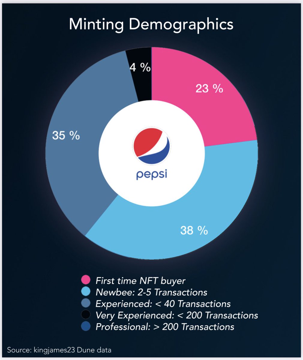 artegist's tweet photo. 🔸Bottom line is that brands focused on integrating #IRLcommunities into #NFTprojects need to make them really accessible and create additional #value for loyal customers 

#art #blockchain #nft #dynamicnft #web3 #lettuceweb #buildingthefuture #NFTartist #Entrepreneur #metaverse https://t.co/MADsVAnTAR